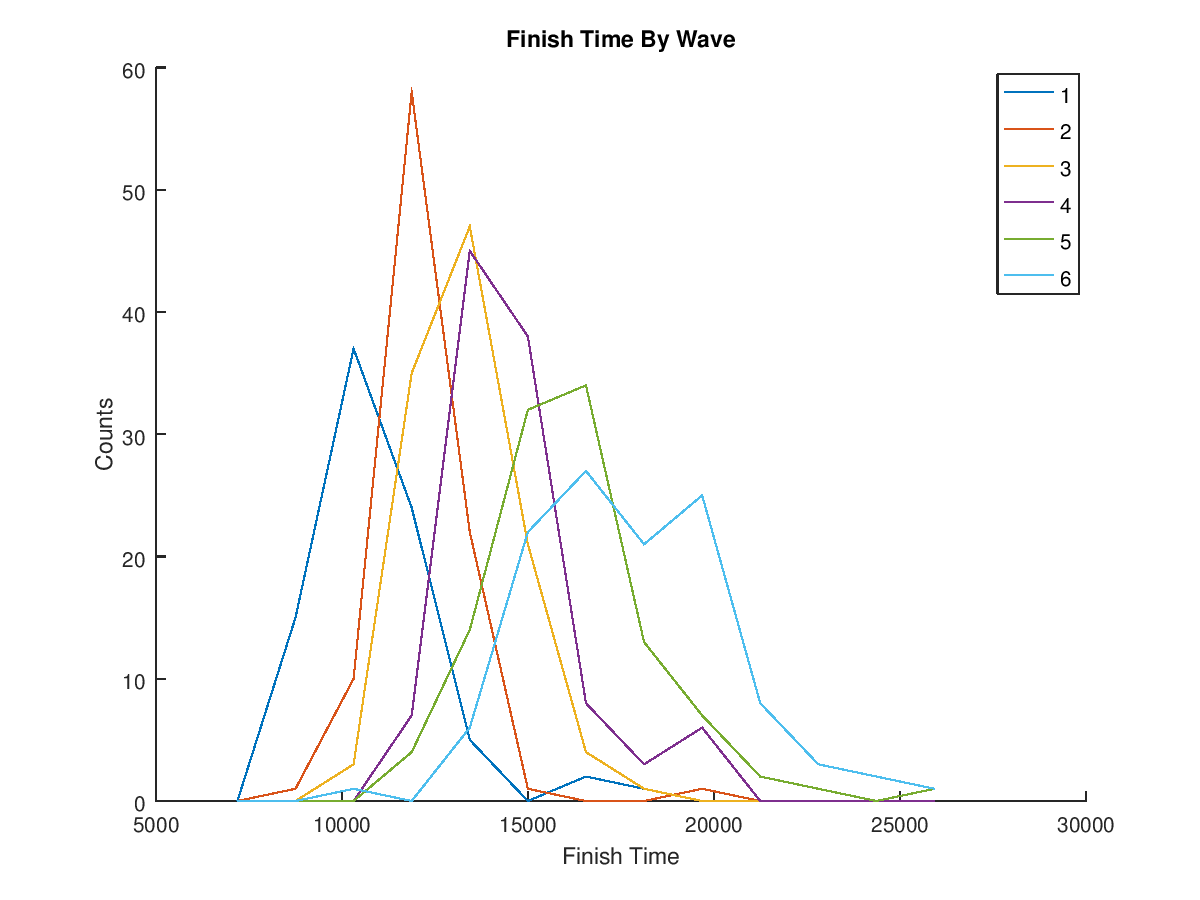 Plot of Finish Times by Wave