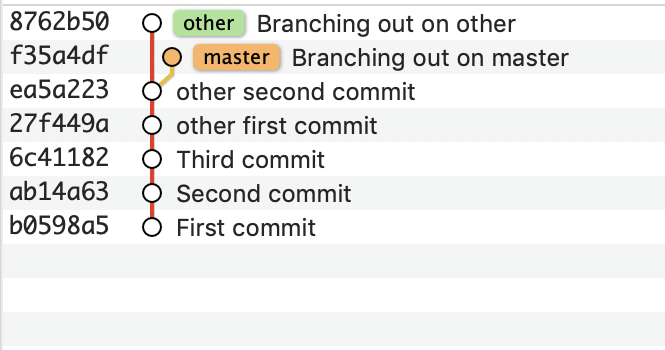 Diverged branches