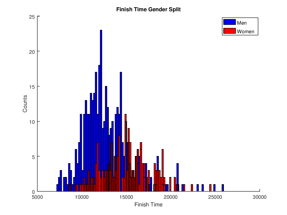 Histogram of Finish Times Men vs. Women